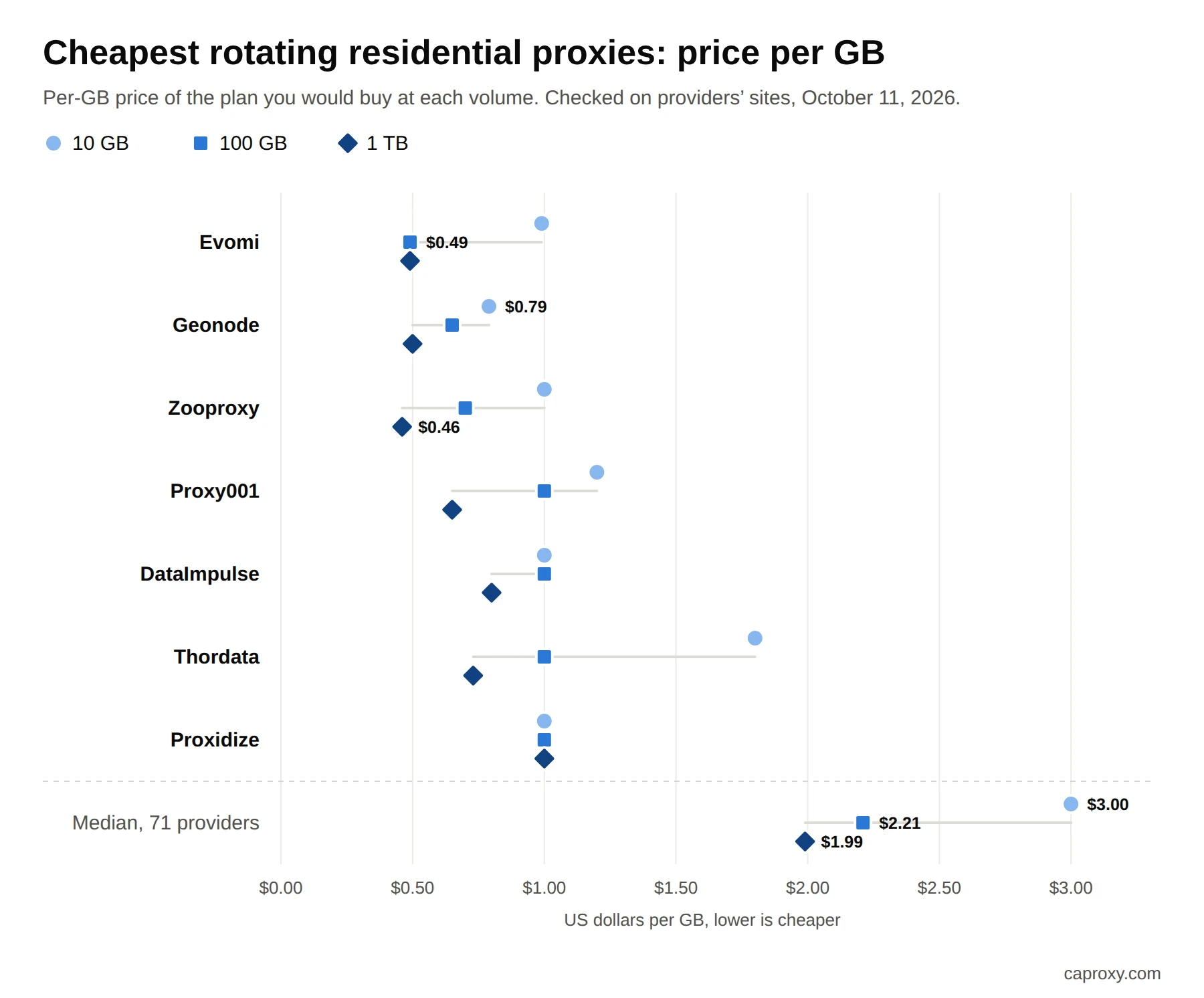 Rotating residential proxy prices per GB at 10 GB, 100 GB and 1 TB, October 2026: Evomi $0.99, $0.49, $0.49. Geonode $0.79, $0.65, $0.50. Zooproxy $1.00, $0.70, $0.46. Proxy001 $1.20, $1.00, $0.65. DataImpulse $1.00, $1.00, $0.80. Thordata $1.80, $1.00, $0.73. Proxidize $1.00 at every volume. Median of 71 providers $3.00, $2.21, $1.99.
