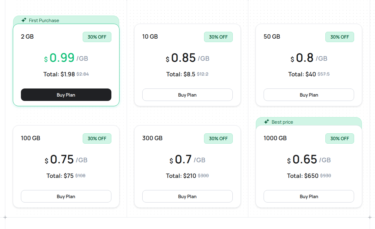 Talordata residential proxy pricing tiers by traffic volume
