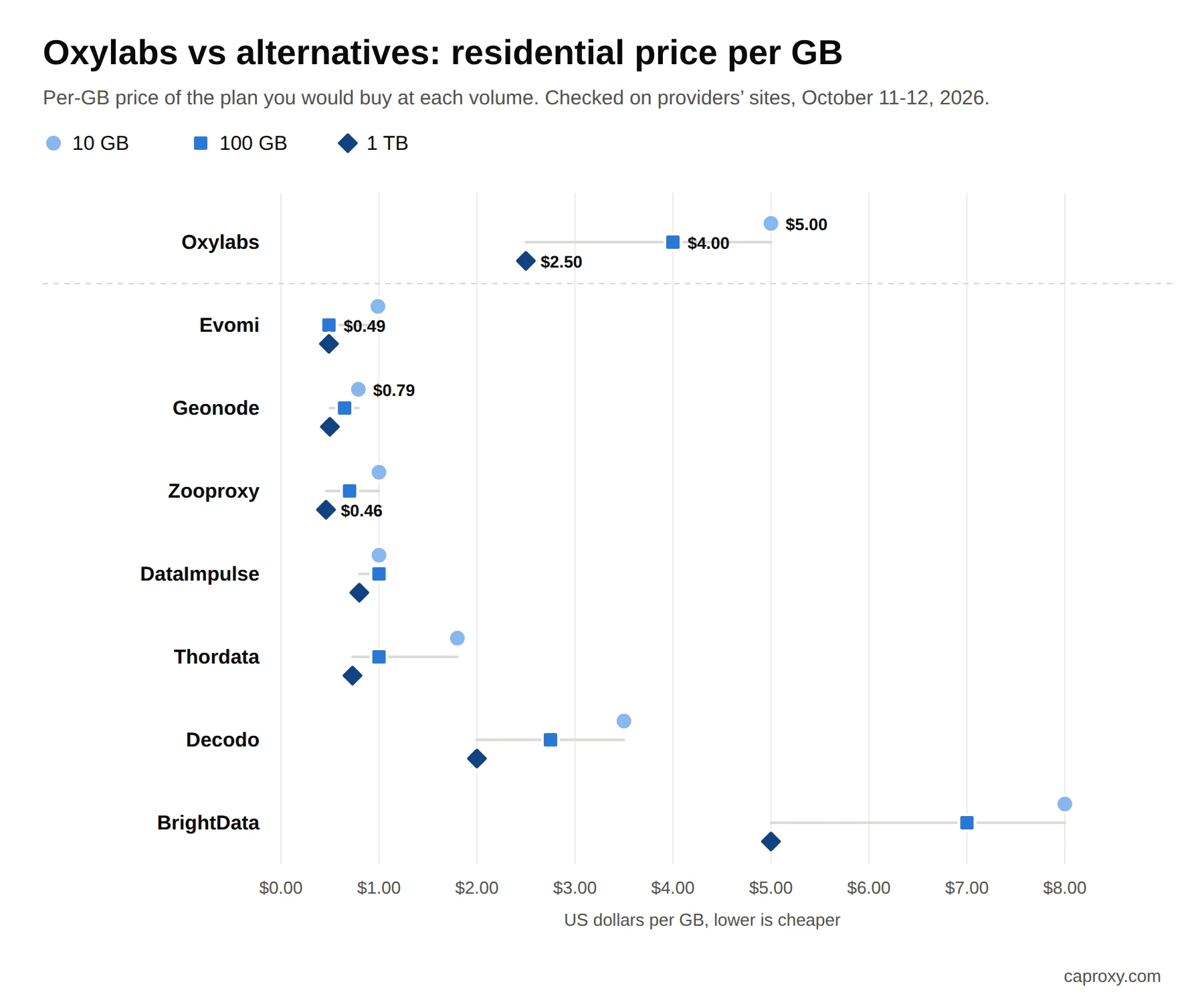 Oxylabs vs alternatives, residential proxy price per GB at 10 GB, 100 GB and 1 TB, October 2026: Oxylabs $5.00, $4.00, $2.50. Evomi $0.99, $0.49, $0.49. Geonode $0.79, $0.65, $0.50. Zooproxy $1.00, $0.70, $0.46. DataImpulse $1.00, $1.00, $0.80. Thordata $1.80, $1.00, $0.73. Decodo $3.50, $2.75, $2.00. BrightData $8.00, $7.00, $5.00.