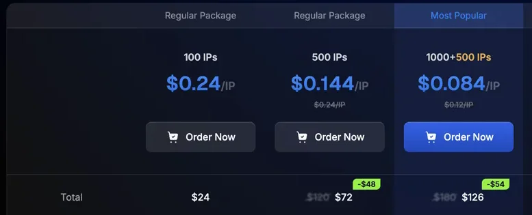 9Proxy residential IP packages: 100 IPs $0.24/IP ($24 total), 500 IPs $0.144/IP, 1000+500 IPs $0.084/IP