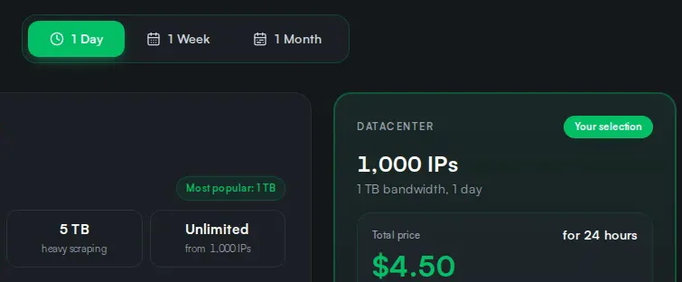 CatProxies datacenter proxy plan for 1 Day: 1,000 IPs, 1 TB bandwidth, total price $4.50 for 24 hours